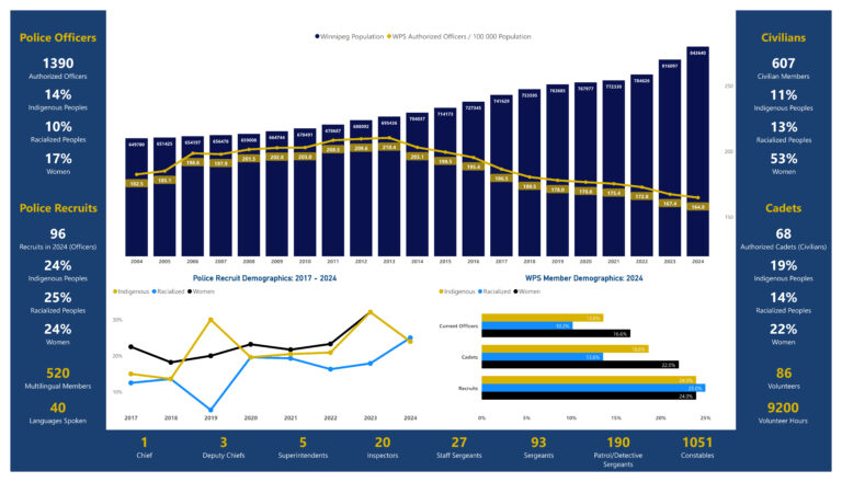 Winnipeg Police Service 2023 Stats: What They Mean for Our Community